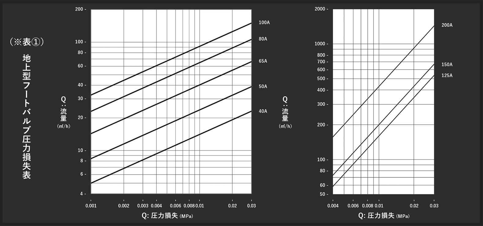 地上型フートバルブ圧力損失表