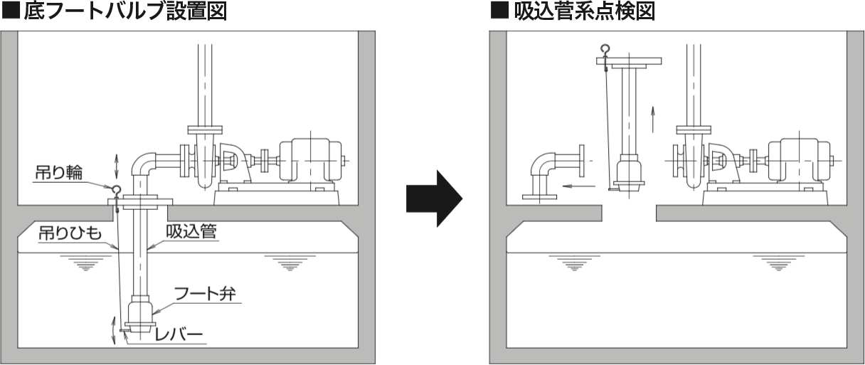 底フート弁設置図→吸込管系点検図