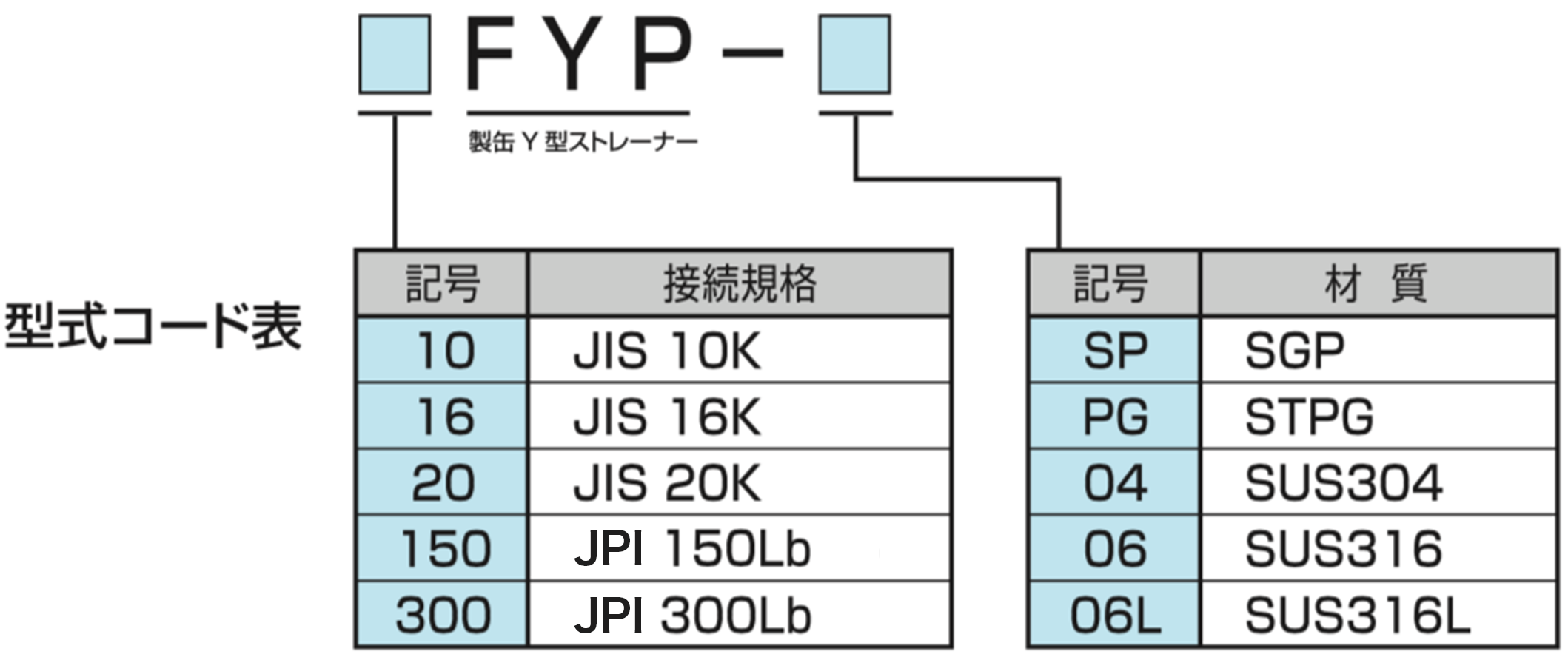 鋼板製Y型ストレーナーY型ストレーナー型式コード表