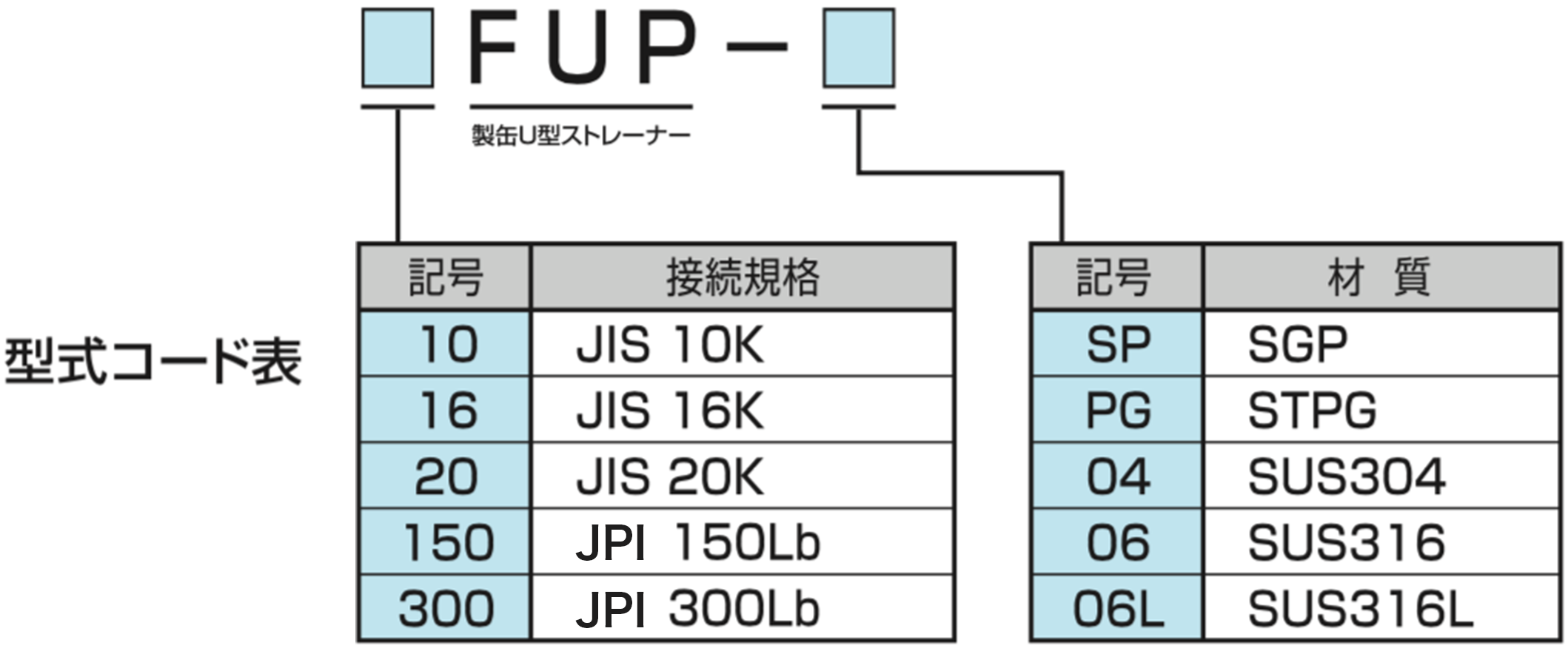 鋼板製U型（バケット型）ストレーナー型式コード表