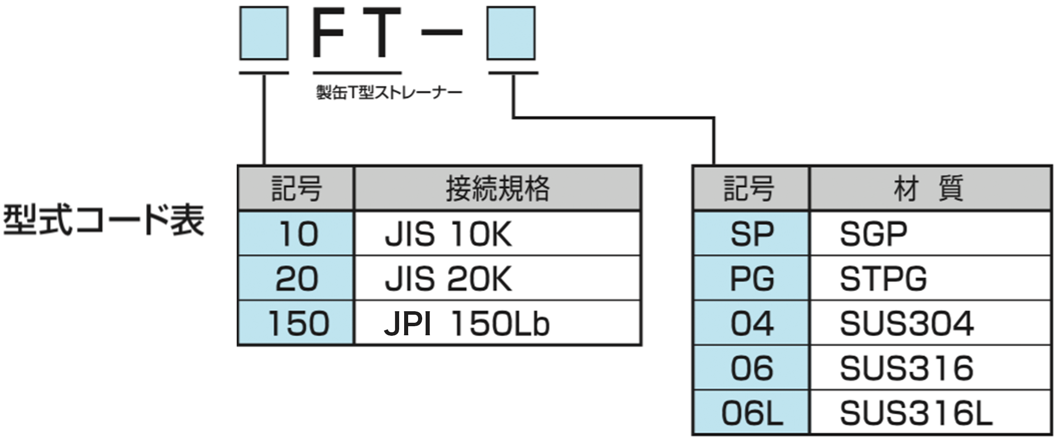 鋼板製T型ストレーナー型式コード表